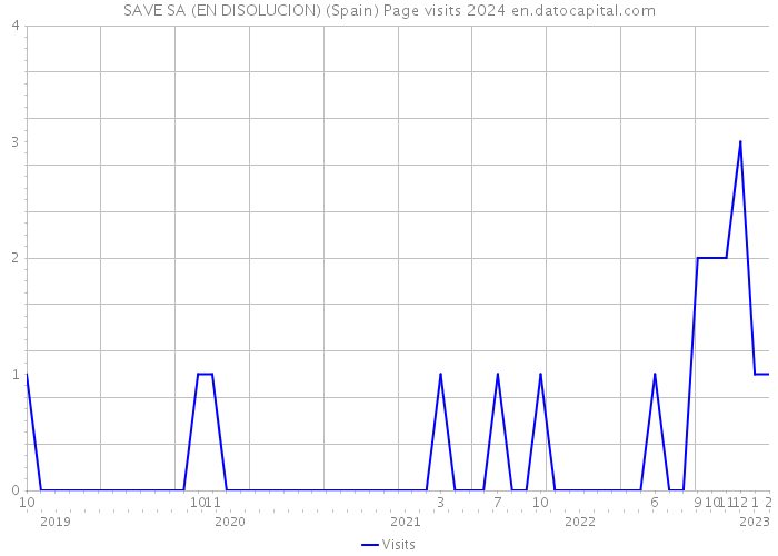 SAVE SA (EN DISOLUCION) (Spain) Page visits 2024 