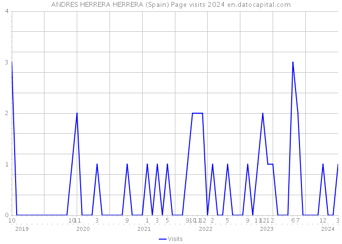 ANDRES HERRERA HERRERA (Spain) Page visits 2024 