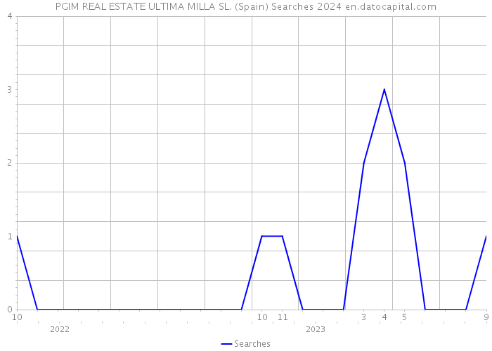 PGIM REAL ESTATE ULTIMA MILLA SL. (Spain) Searches 2024 