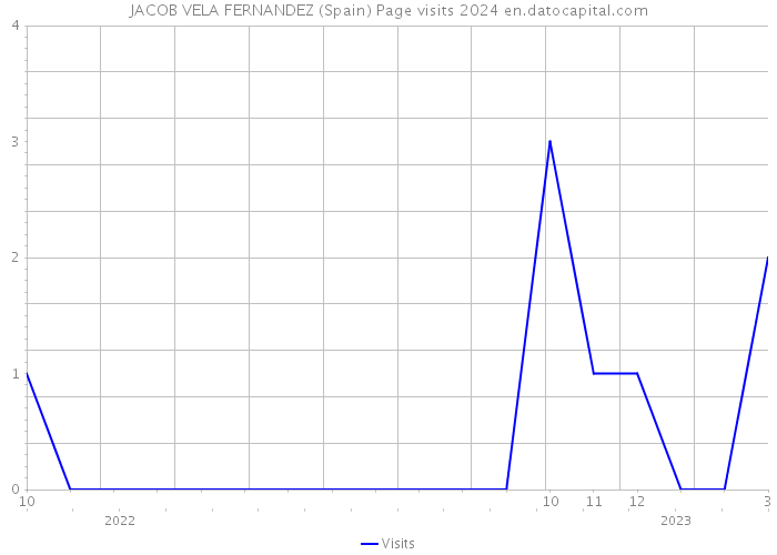 JACOB VELA FERNANDEZ (Spain) Page visits 2024 