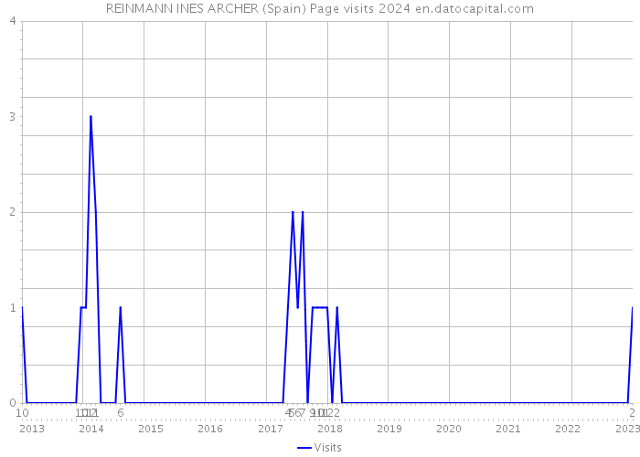 REINMANN INES ARCHER (Spain) Page visits 2024 