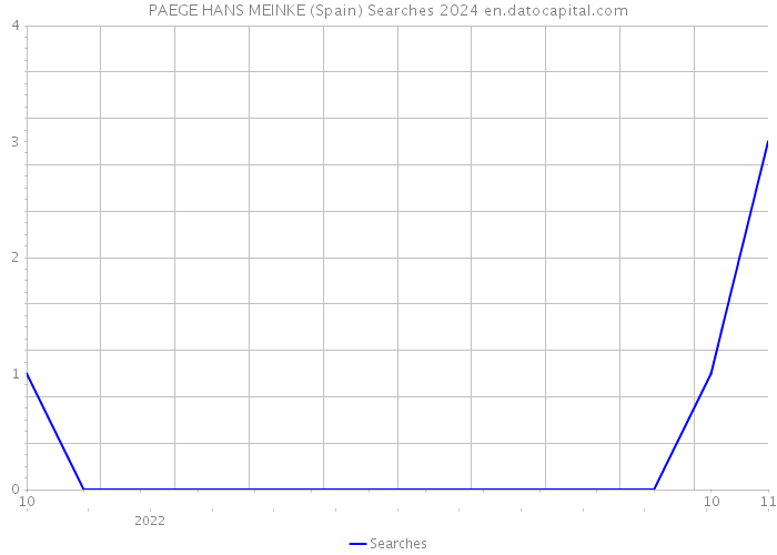 PAEGE HANS MEINKE (Spain) Searches 2024 