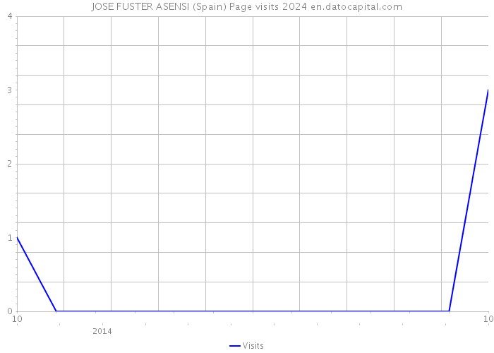 JOSE FUSTER ASENSI (Spain) Page visits 2024 