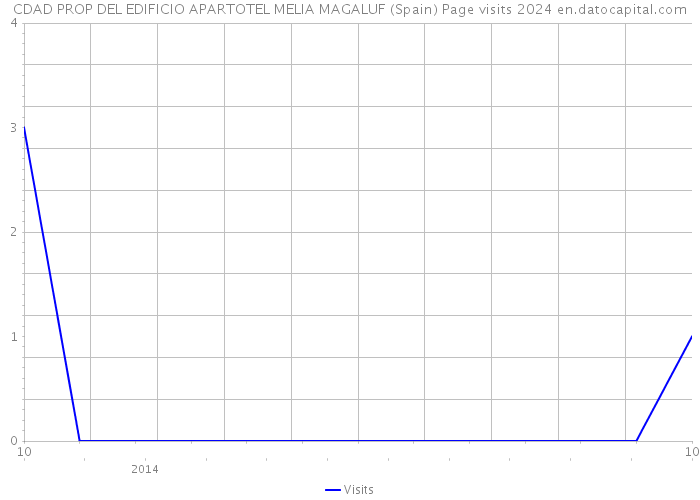 CDAD PROP DEL EDIFICIO APARTOTEL MELIA MAGALUF (Spain) Page visits 2024 