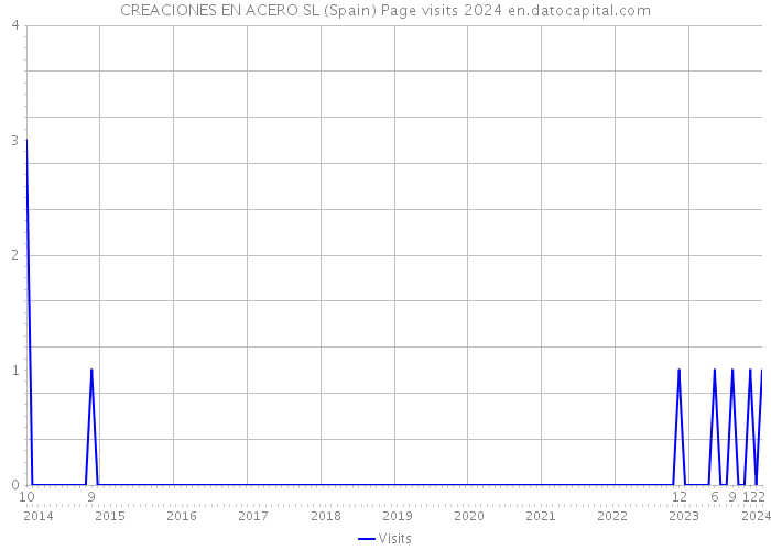 CREACIONES EN ACERO SL (Spain) Page visits 2024 