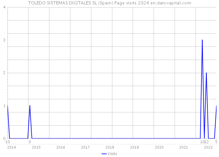 TOLEDO SISTEMAS DIGITALES SL (Spain) Page visits 2024 
