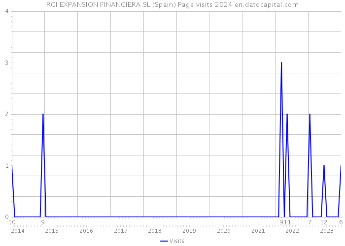 RCI EXPANSION FINANCIERA SL (Spain) Page visits 2024 
