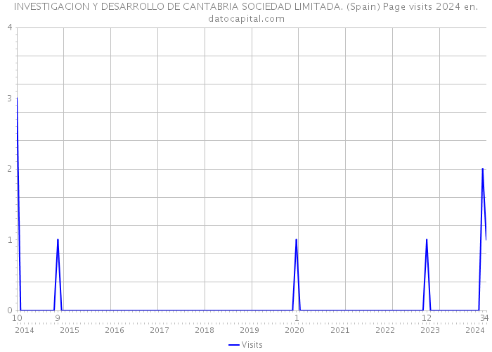 INVESTIGACION Y DESARROLLO DE CANTABRIA SOCIEDAD LIMITADA. (Spain) Page visits 2024 