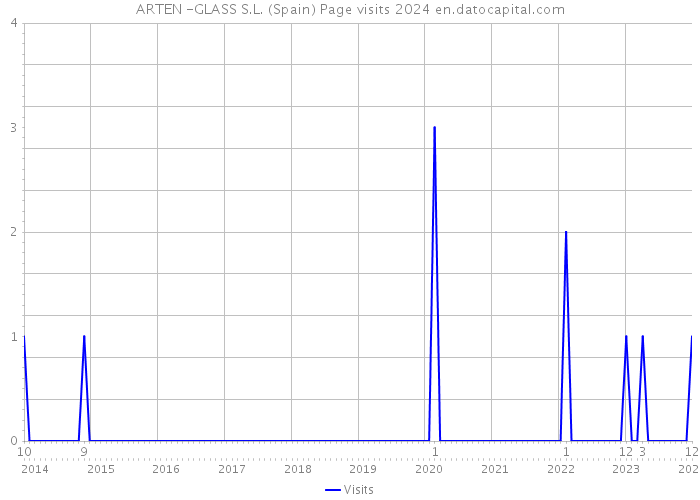 ARTEN -GLASS S.L. (Spain) Page visits 2024 