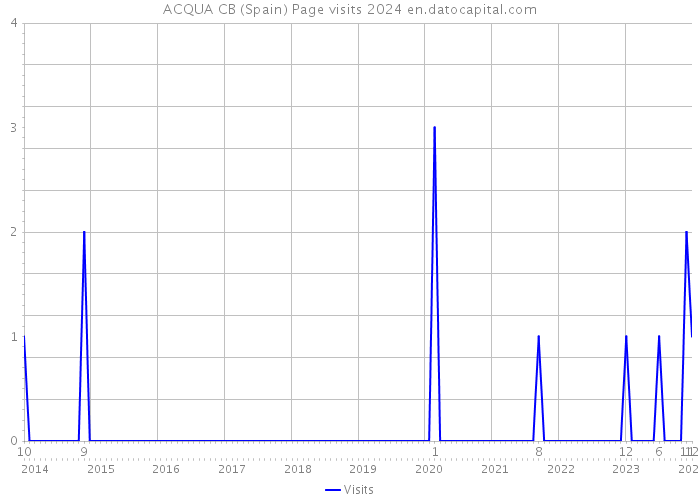 ACQUA CB (Spain) Page visits 2024 