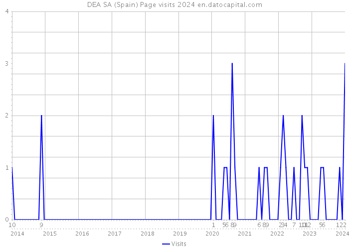 DEA SA (Spain) Page visits 2024 