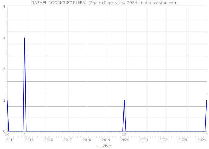 RAFAEL RODRIGUEZ RUIBAL (Spain) Page visits 2024 
