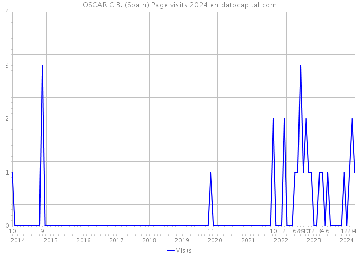 OSCAR C.B. (Spain) Page visits 2024 