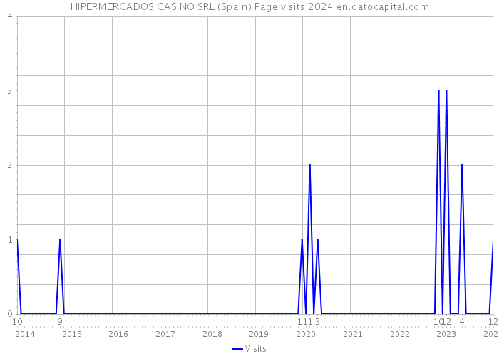 HIPERMERCADOS CASINO SRL (Spain) Page visits 2024 