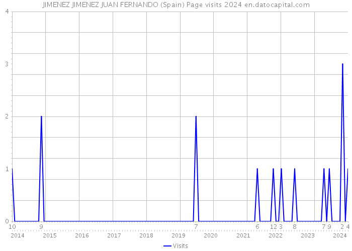 JIMENEZ JIMENEZ JUAN FERNANDO (Spain) Page visits 2024 