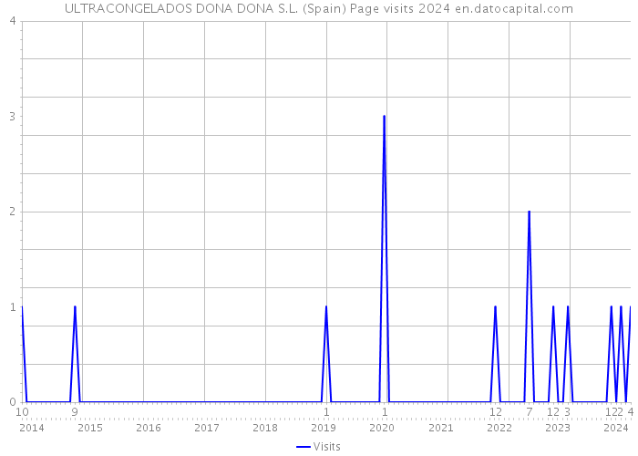 ULTRACONGELADOS DONA DONA S.L. (Spain) Page visits 2024 