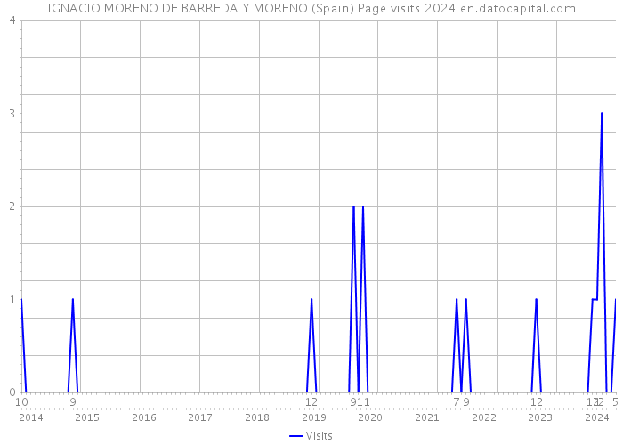 IGNACIO MORENO DE BARREDA Y MORENO (Spain) Page visits 2024 