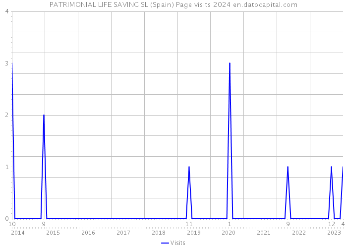 PATRIMONIAL LIFE SAVING SL (Spain) Page visits 2024 