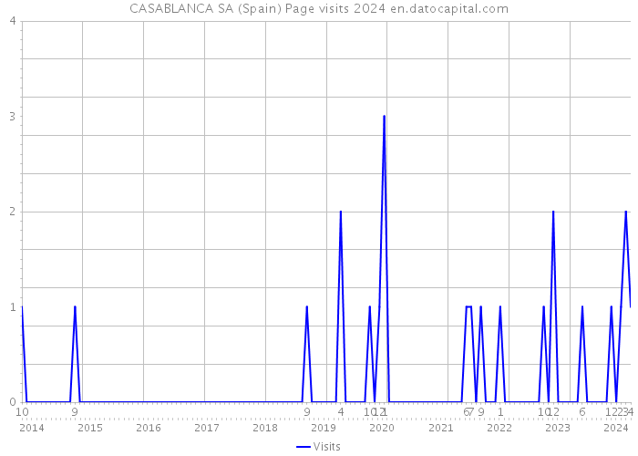 CASABLANCA SA (Spain) Page visits 2024 