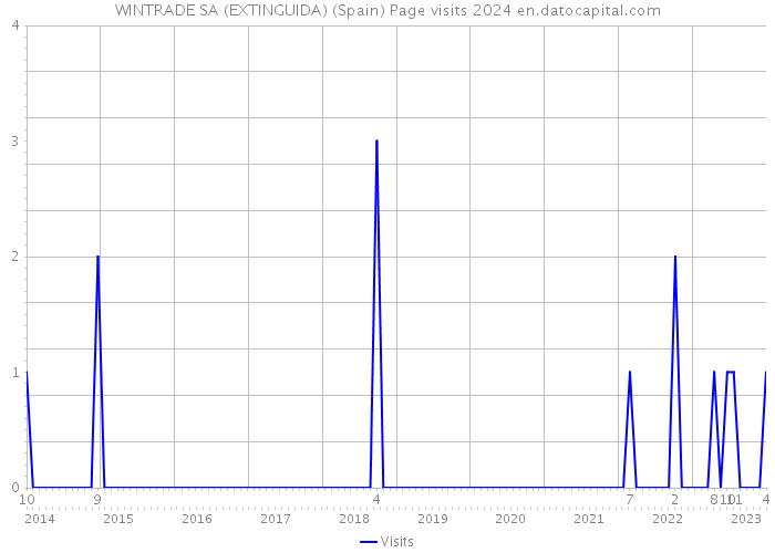 WINTRADE SA (EXTINGUIDA) (Spain) Page visits 2024 