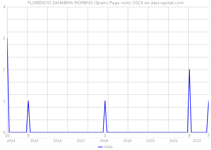FLORENCIO SANABRIA MORENO (Spain) Page visits 2024 