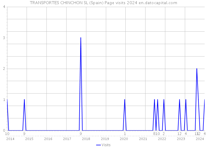 TRANSPORTES CHINCHON SL (Spain) Page visits 2024 