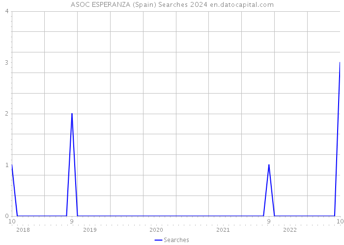 ASOC ESPERANZA (Spain) Searches 2024 
