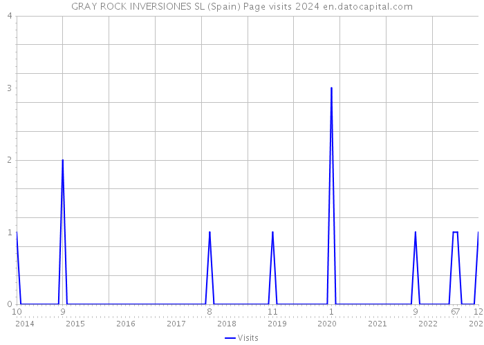 GRAY ROCK INVERSIONES SL (Spain) Page visits 2024 
