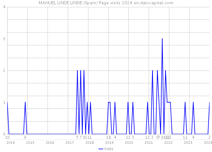 MANUEL LINDE LINDE (Spain) Page visits 2024 