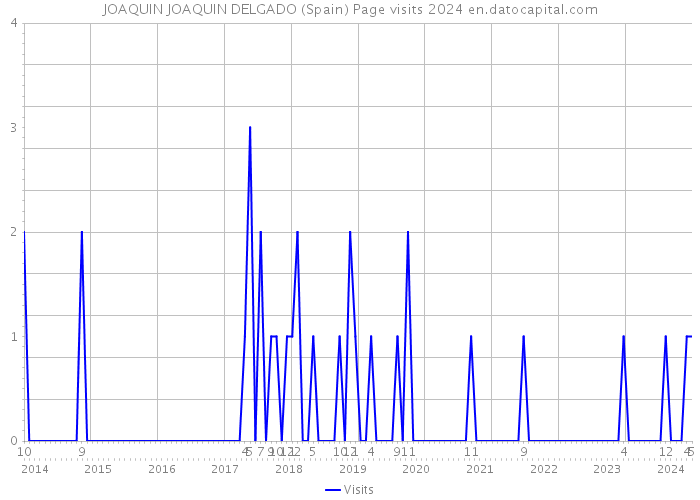 JOAQUIN JOAQUIN DELGADO (Spain) Page visits 2024 