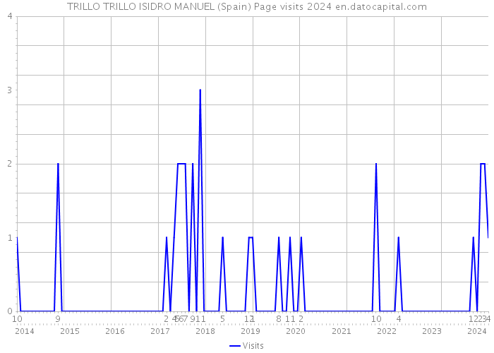 TRILLO TRILLO ISIDRO MANUEL (Spain) Page visits 2024 