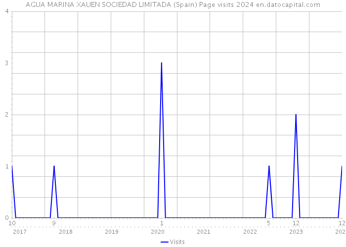 AGUA MARINA XAUEN SOCIEDAD LIMITADA (Spain) Page visits 2024 