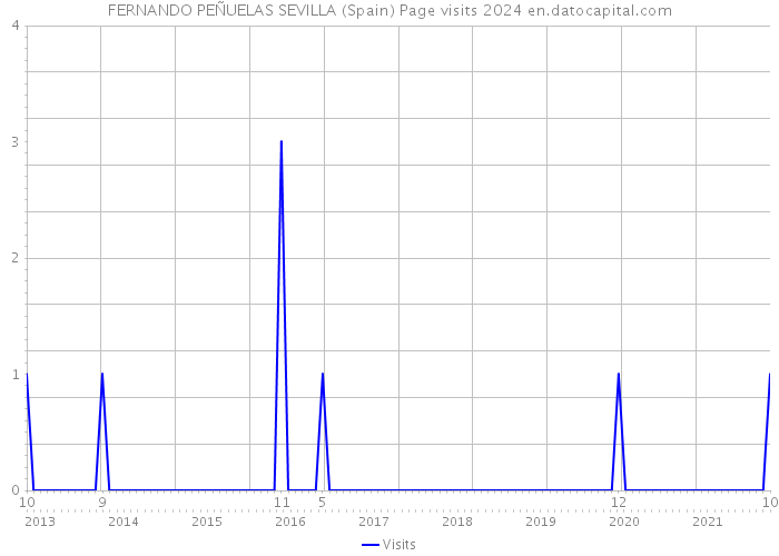 FERNANDO PEÑUELAS SEVILLA (Spain) Page visits 2024 