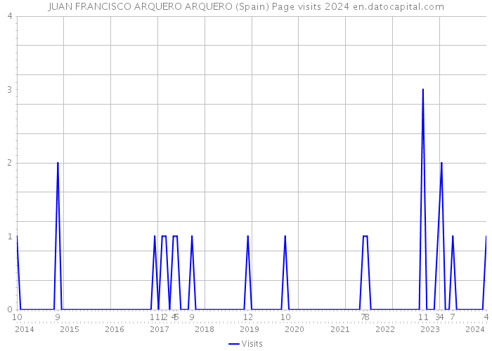 JUAN FRANCISCO ARQUERO ARQUERO (Spain) Page visits 2024 