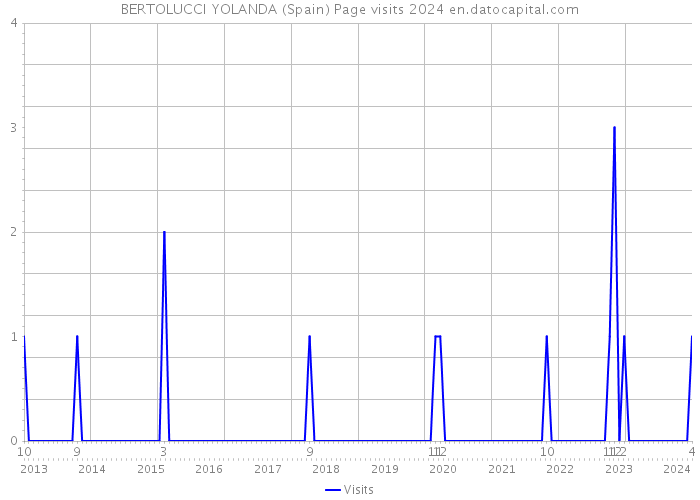 BERTOLUCCI YOLANDA (Spain) Page visits 2024 