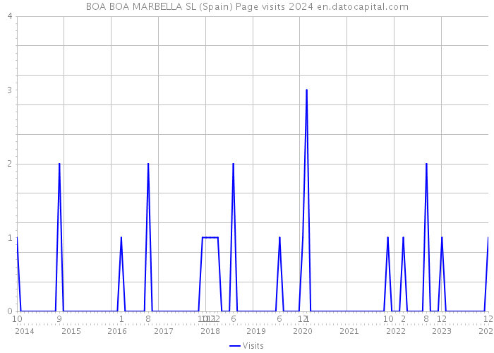 BOA BOA MARBELLA SL (Spain) Page visits 2024 