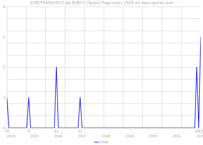JOSE FRANCISCO JAL PUEYO (Spain) Page visits 2024 