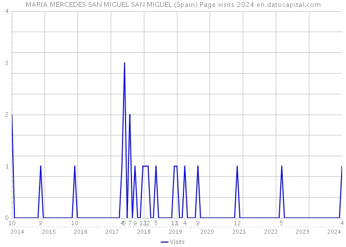 MARIA MERCEDES SAN MIGUEL SAN MIGUEL (Spain) Page visits 2024 
