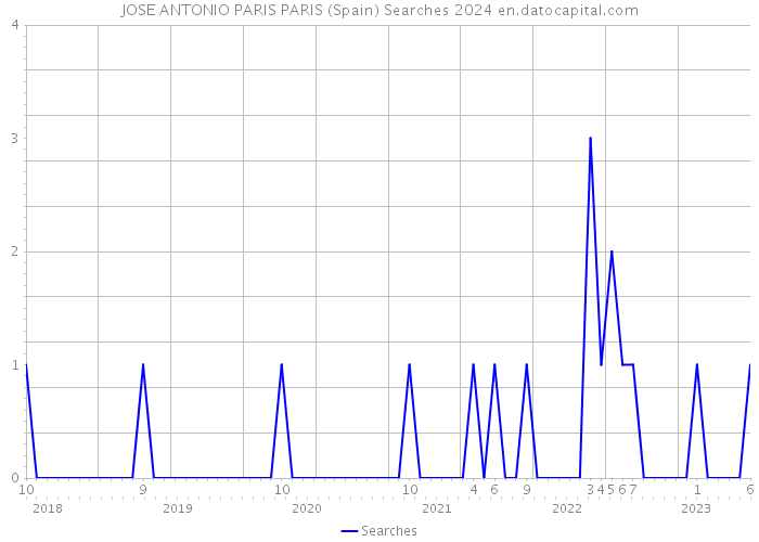 JOSE ANTONIO PARIS PARIS (Spain) Searches 2024 