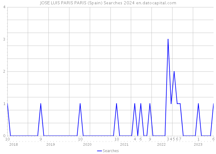 JOSE LUIS PARIS PARIS (Spain) Searches 2024 