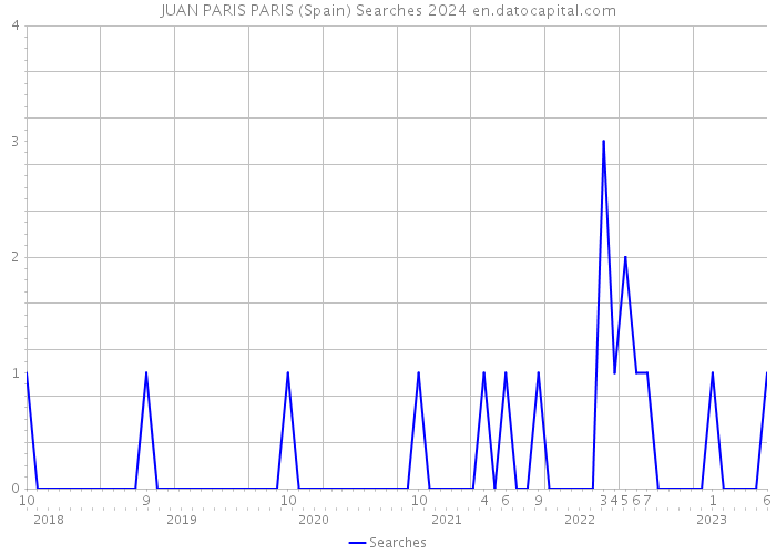 JUAN PARIS PARIS (Spain) Searches 2024 