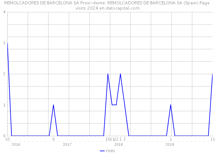 REMOLCADORES DE BARCELONA SA Presi-dente: REMOLCADORES DE BARCELONA SA (Spain) Page visits 2024 