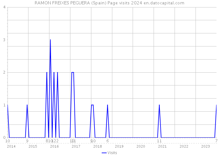 RAMON FREIXES PEGUERA (Spain) Page visits 2024 