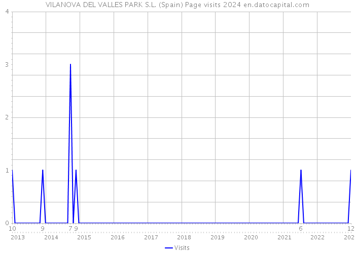 VILANOVA DEL VALLES PARK S.L. (Spain) Page visits 2024 