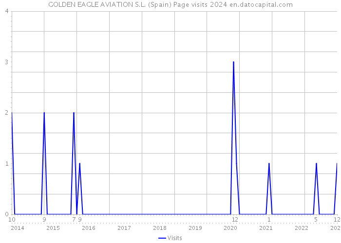 GOLDEN EAGLE AVIATION S.L. (Spain) Page visits 2024 