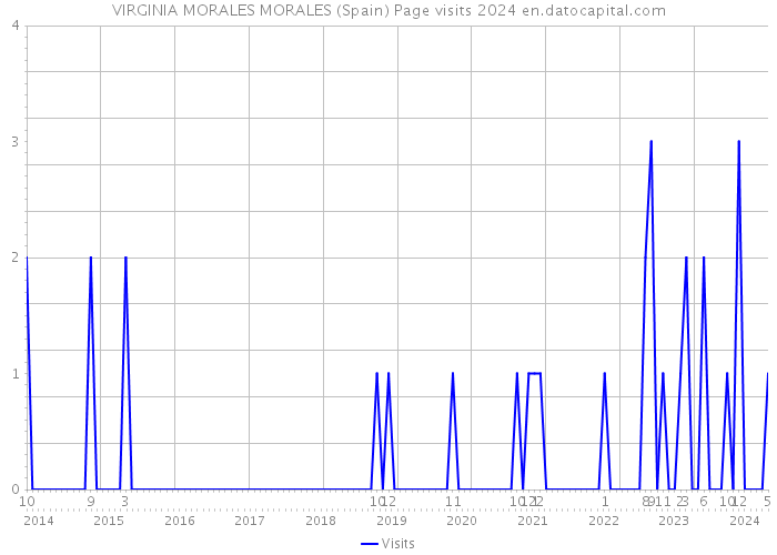 VIRGINIA MORALES MORALES (Spain) Page visits 2024 