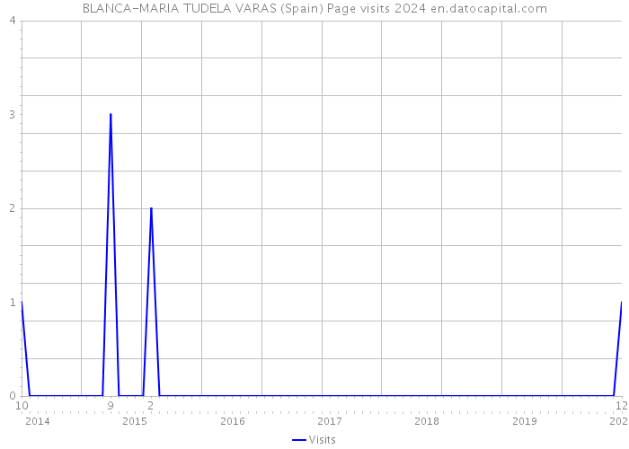 BLANCA-MARIA TUDELA VARAS (Spain) Page visits 2024 