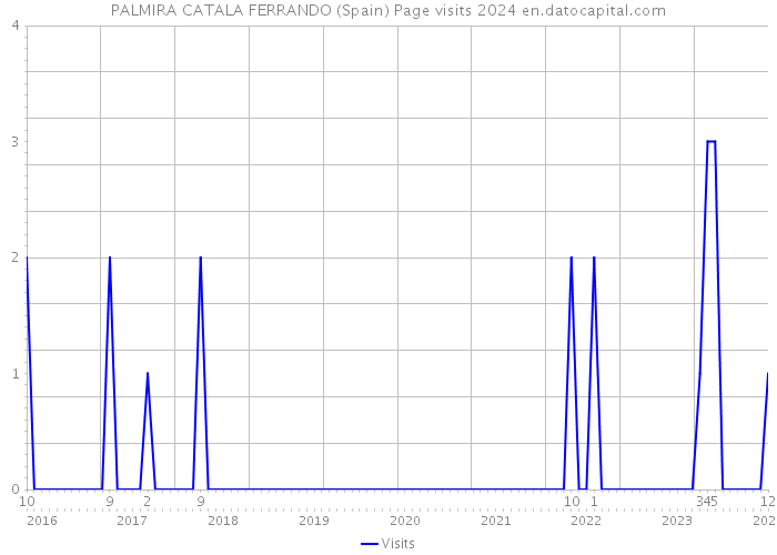 PALMIRA CATALA FERRANDO (Spain) Page visits 2024 