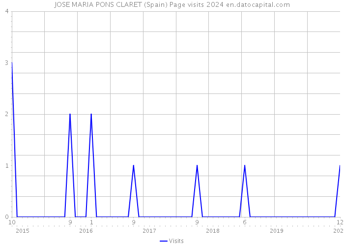 JOSE MARIA PONS CLARET (Spain) Page visits 2024 
