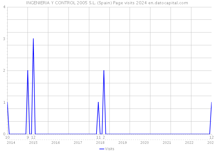 INGENIERIA Y CONTROL 2005 S.L. (Spain) Page visits 2024 